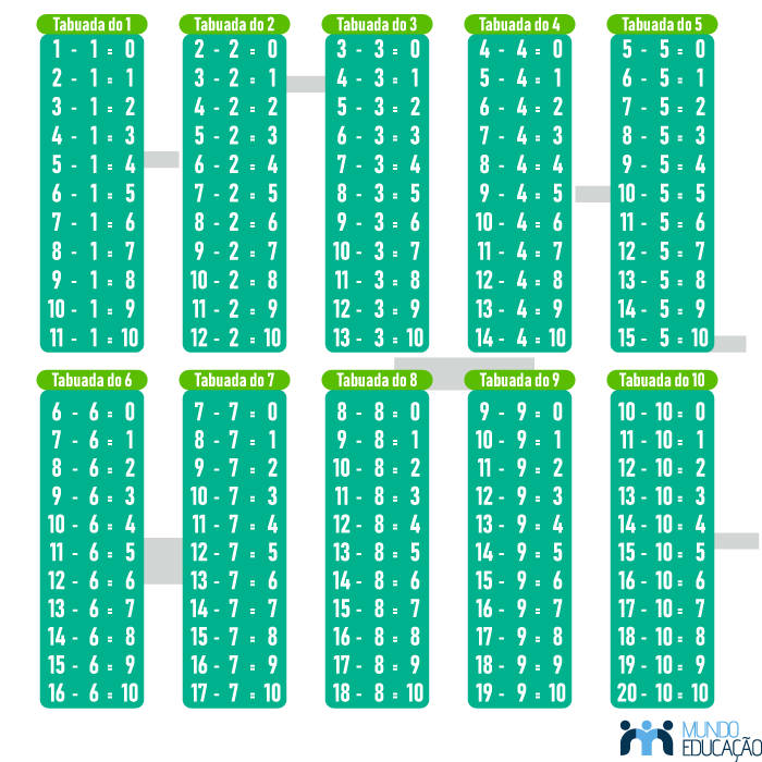 Jogo para ensinar a tabuada. Veja as regras e objetivos do jogo