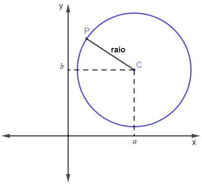 Ilustração de uma circunferência com borda roxa em um plano cartesiano.