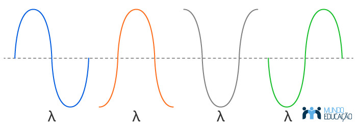 Representação de comprimentos de onda