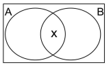 Diagrama lógico com conjuntos A e B