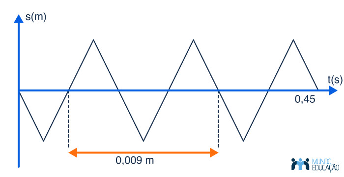 Gráfico mostra onda formada por pulso elétrico