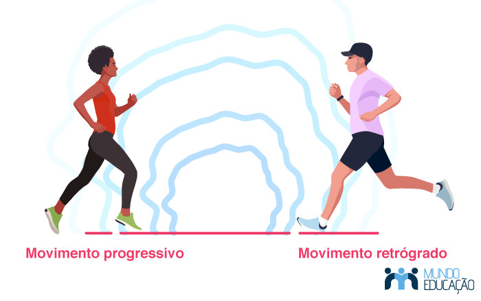 Duas pessoas correndo em sentidos opostos ilustram os conceitos de movimento progressivo e retrógrado.