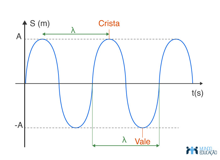 Onda periódica do tipo senoidal, com os valores das amplitudes de máximo e mínimo e comprimento de onda demarcados.