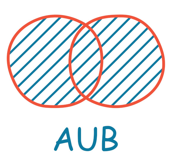 Representação da união de dois conjuntos no diagrama de Venn