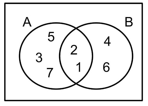 Diagrama indicando a formação de um conjunto por intersecção. 