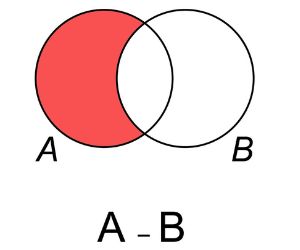 A diferença A – B representada no diagrama de Venn.