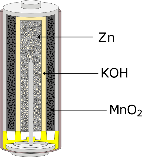 Esquema de montagem de uma pilha alcalina, em que o dióxido de manganês atua como eletrodo.