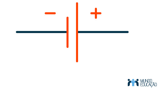 O gerador é simbolizado por duas barras paralelas de tamanhos diferentes