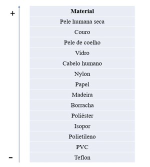 Série triboelétrica.