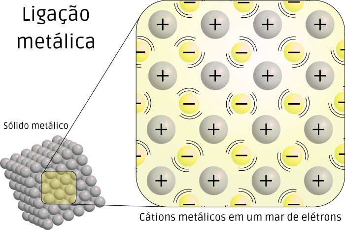 Representação da teoria do mar de elétrons, que explica a ligação metálica.