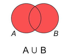 União de dois conjuntos no diagrama de Venn.