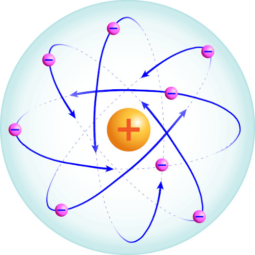 Representação do modelo atômico proposto por Rutherford: “sistema planetário”.