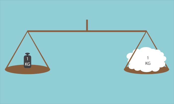 Representação de uma balança pesando 1 kg de chumbo e 1 kg de algodão.