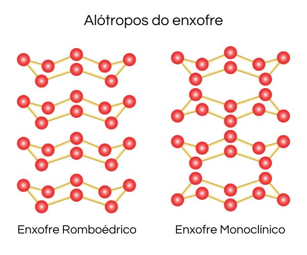 Representação estrutural para as duas formas alotrópicas do enxofre S8.