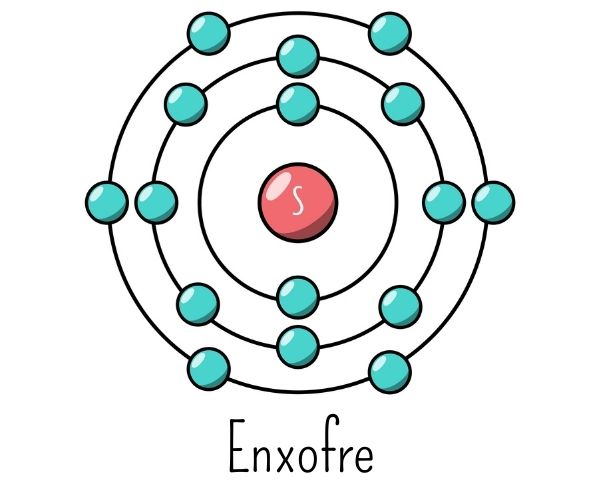 Átomo de enxofre representado segundo o modelo atômico de Rutherford-Bohr, com a eletrosfera organizada em níveis ou camadas.