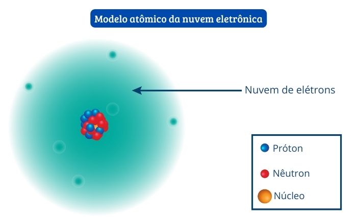 Representação do átomo, de acordo com o modelo atômico conhecido como “nuvem de elétrons”.