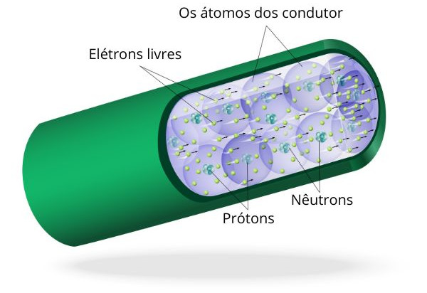 Representação da colisão entre os elétrons livres da corrente elétrica com os átomos dentro do condutor.