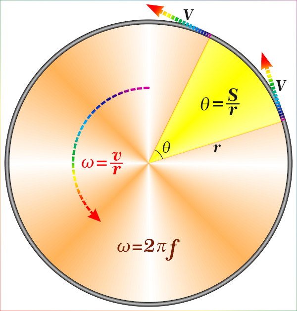 Relação entre os componentes do movimento circular.