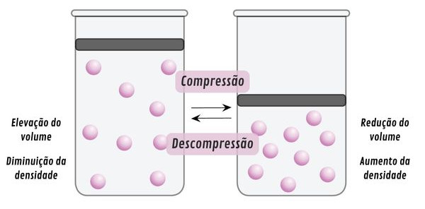 Ilustração representando os efeitos da compressão/descompressão de gases sobre a variação da densidade.