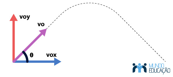 Representação da decomposição vetorial do lançamento oblíquo de um objeto.