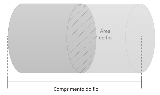 Ilustração indicando as dimensões de um condutor.