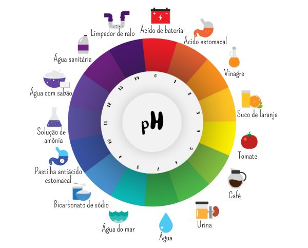 Ilustração com a escala de pH e o grau de acidez de algumas substâncias comuns.