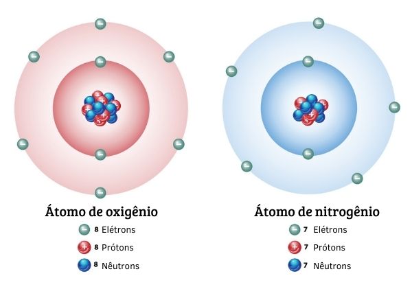 Estruturas atômicas para os elementos oxigênio e nitrogênio, com indicação da quantidade de partículas subatômicas