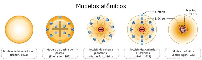 Átomo: o que é, estrutura, propriedades, história - Mundo Educação