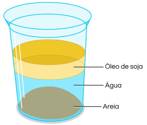  Representação de um experimento de densidade relativa empregando água, areia e óleo de soja.
