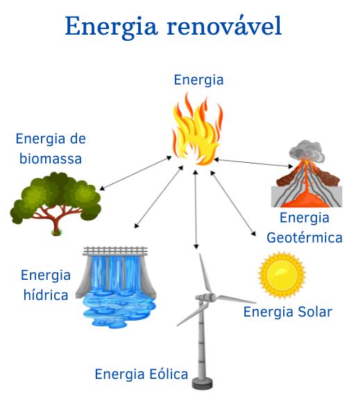 Ilustração indicando as fontes renováveis de energia.