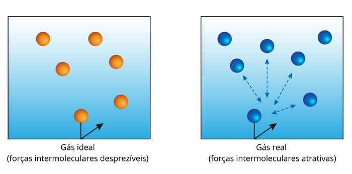 Representação das forças intermoleculares de um gás ideal e de um gás real.