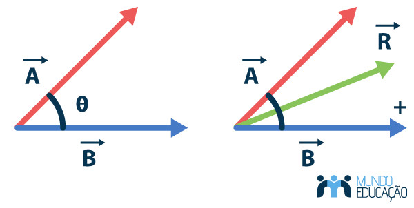 Formação do vetor resultante entre os vetores oblíquos A e B.