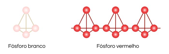 Representação das estruturas para o fósforo branco (P4) e para o fósforo vermelho (P8).