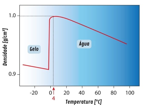 Gráfico representando a alteração de densidade da água em função da variação de temperatura.