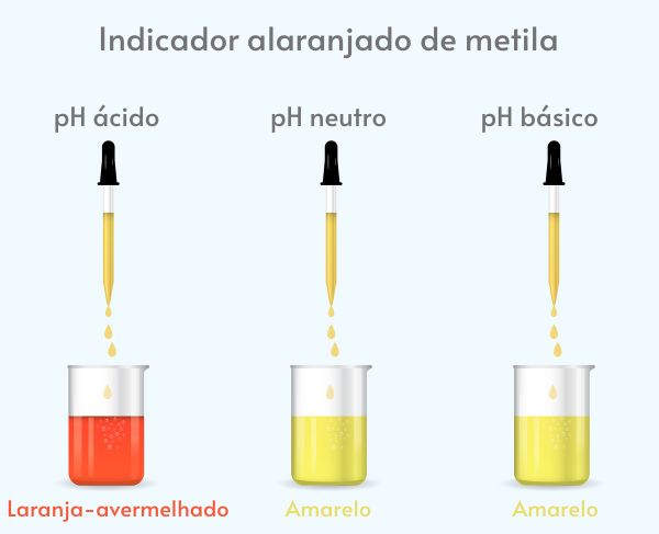 Representação de alterações de cor em função da variação do pH do meio para o indicador alaranjado de metila.