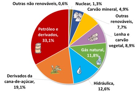 Gráfico de pizza indicando a matriz energética brasileira.