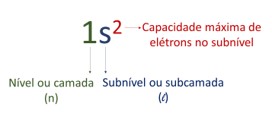 Representação do nível, do subnível e da quantidade de elétrons na configuração eletrônica.