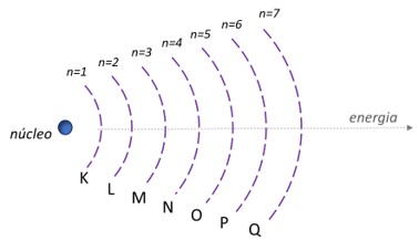 Representação do núcleo e dos níveis energéticos da eletrosfera, com uma seta indicando sentido de aumento de energia.