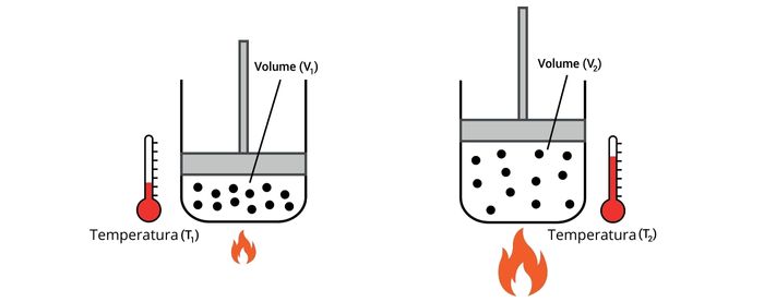 Representação da propriedade de dilatação de gases com a elevação da temperatura.