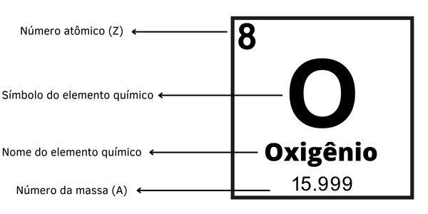 Representação de um elemento químico na forma como aparece na Tabela Periódica.