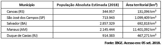 Tabela com dados do IBGE indicando a população absoluta estimada de cinco municípios em 2018 e suas áreas territoriais.