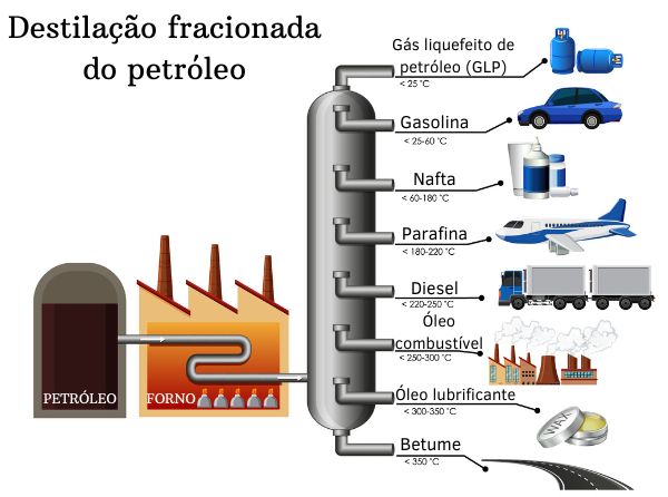 Ilustração representando uma torre de destilação fracionada do petróleo e indicação dos produtos derivados.