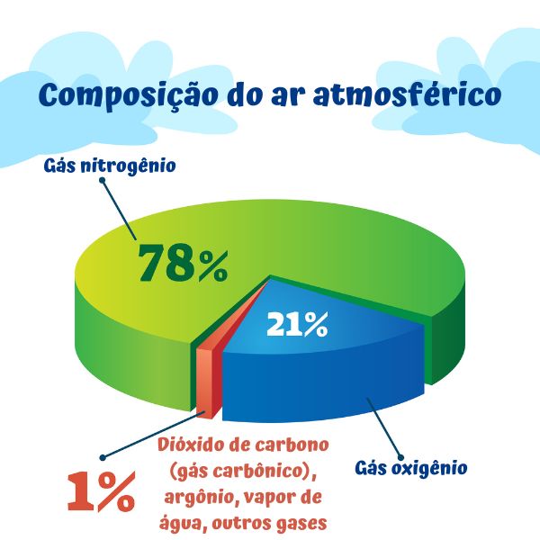 Gráfico representando a composição do ar atmosférico terrestre.