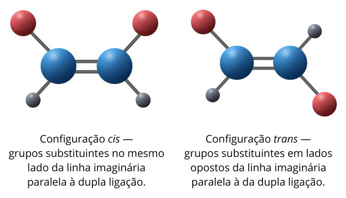 Representação das configurações cis e trans da dupla ligação de carbonos.