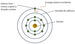 Representação de um átomo, com o elétron de valência sendo estimulado por energia externa, tornando-se um elétron livre.