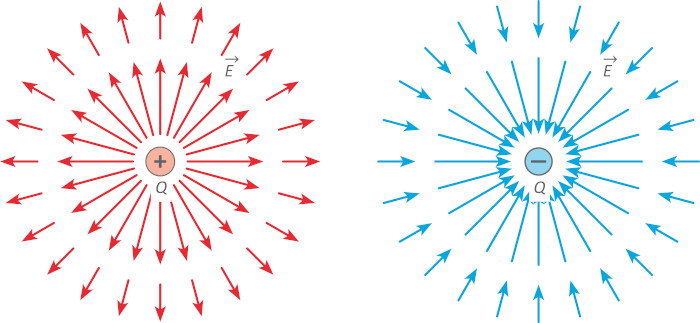 Linhas de força em cargas elétricas positivas e negativas, em vermelho e em azul respectivamente.