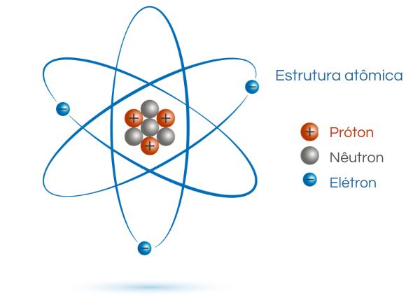 Representação das partículas subatômicas, de acordo com o modelo atômico de Rutherford.