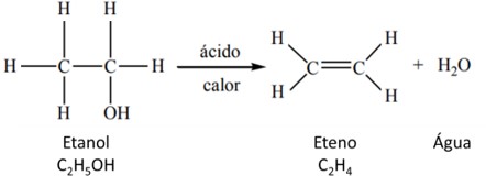 Representação da reação de desidratação do etanol formando o alceno eteno.