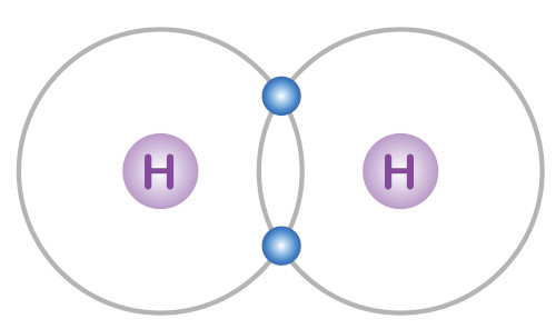 Representação do compartilhamento dos elétrons de valência do hidrogênio para formação do H2.
