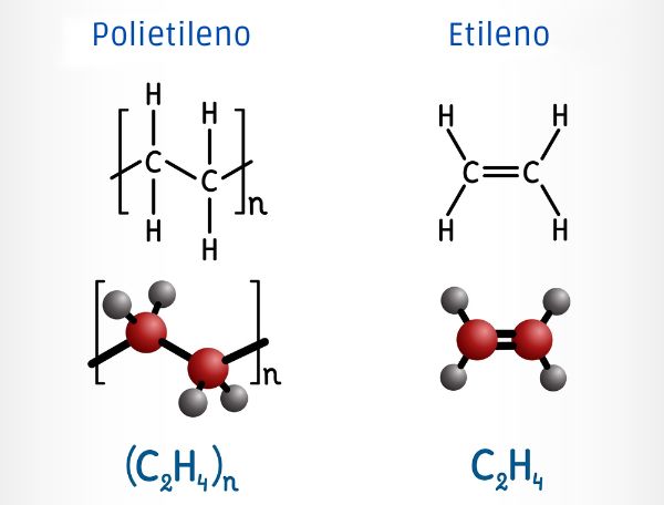 Representação estrutural do etileno (ou eteno) e do polietileno.